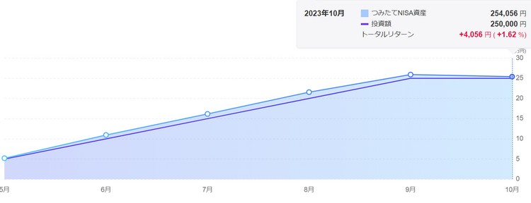 つみたてNISA収益グラフ